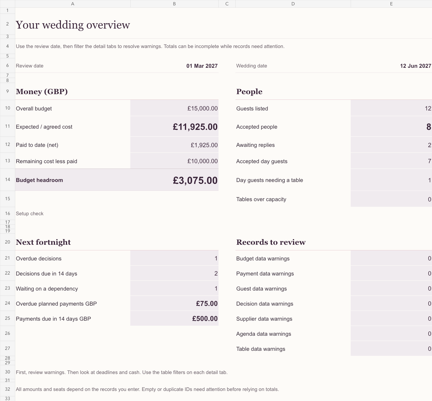Dashboard from the fictional example workbook: £11,925 agreed cost, £1,925 paid, eight accepted people, and one guest needing a table.